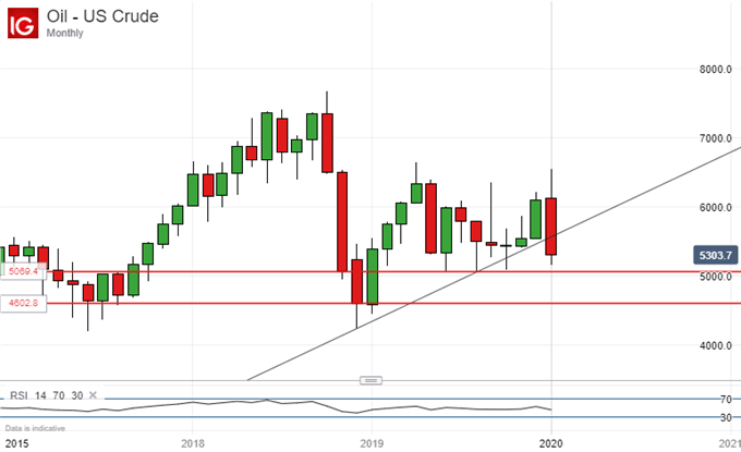 Crude Oil Prices, Monthly Chart
