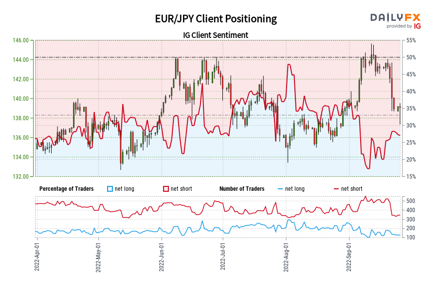 EUR/JPY Client Positioning