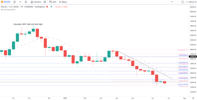 Bitcoin Weekly