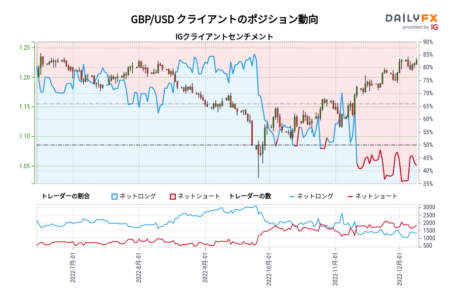 GBP/USD クライアントのポジション動向