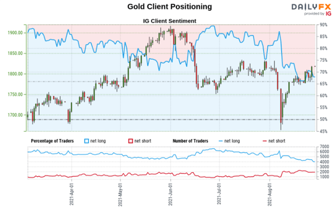 Gold Sentiment Analysis