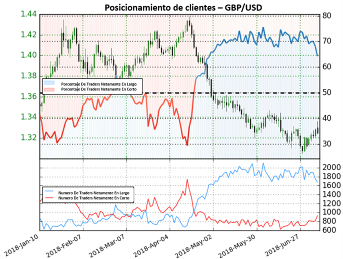 Posicionamiento GBPUSD - 09/07/2018