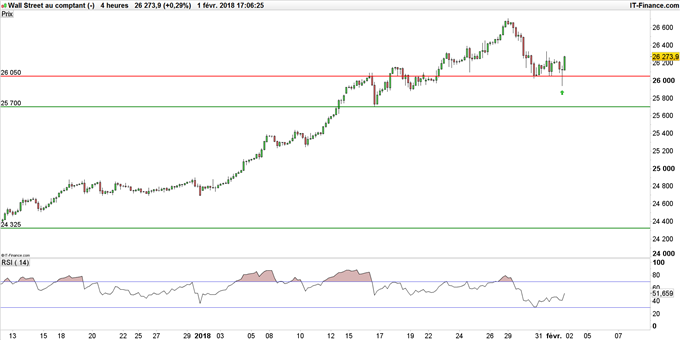 Dow Jones en unité de temps 4 heures