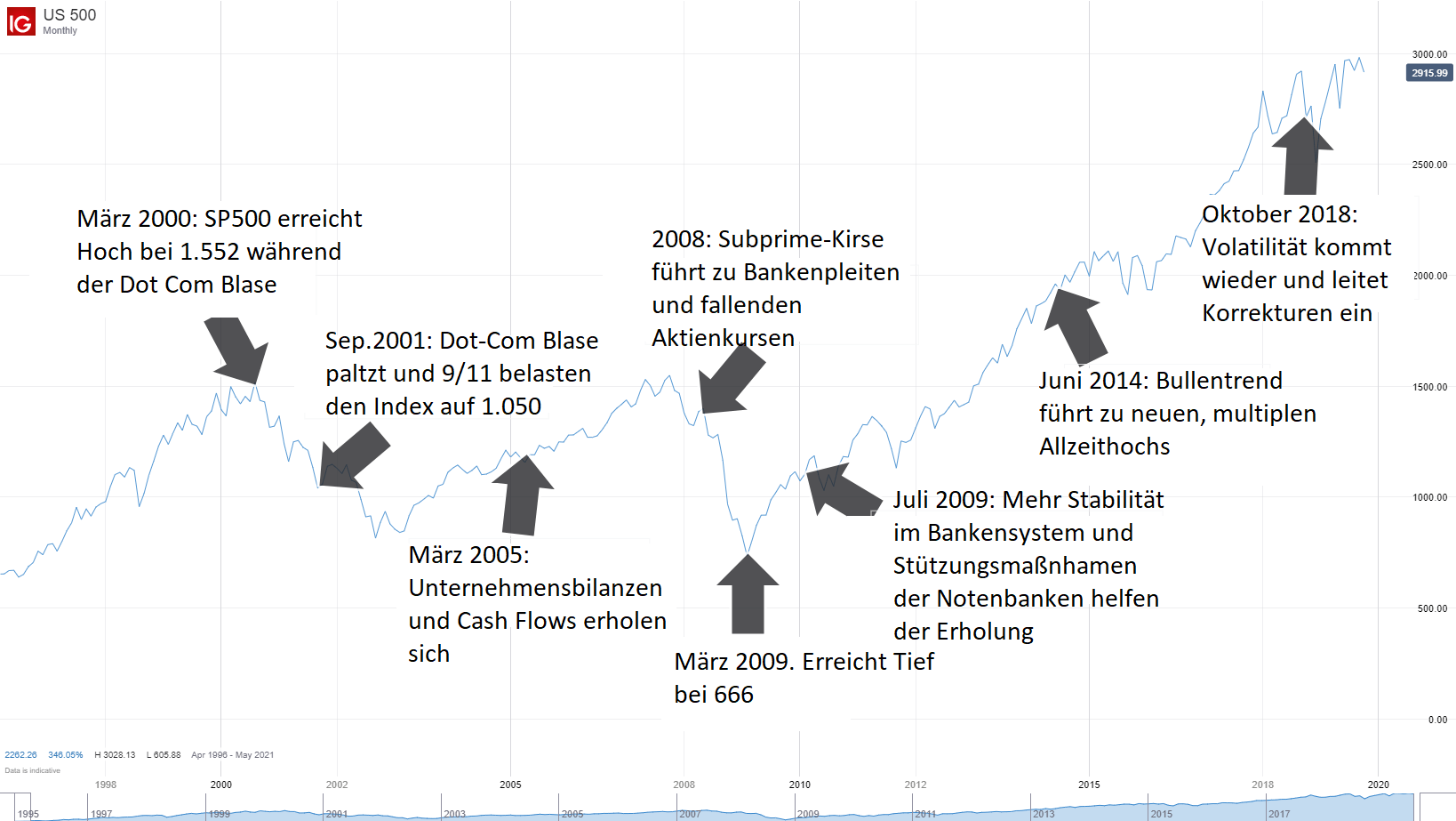 Was ist der S&P 500? Ein Leitfaden für den S&P 500 Index