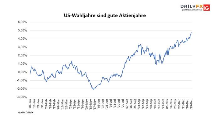 US Whaljahre Saisonailität