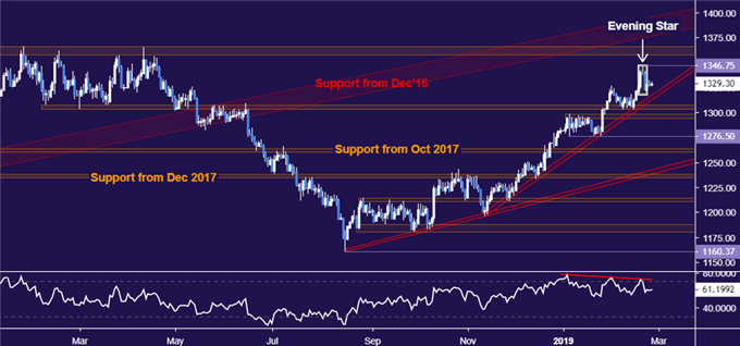 Gold price chart - daily