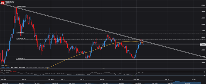 GRÁFICO 4 HORAS USDCAD ESTRATEGIA CORTA FOREX TRADING TENDENCIA BAJISTA