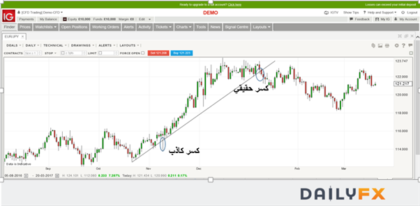 التداول باسخدام خطوط الاتجاه