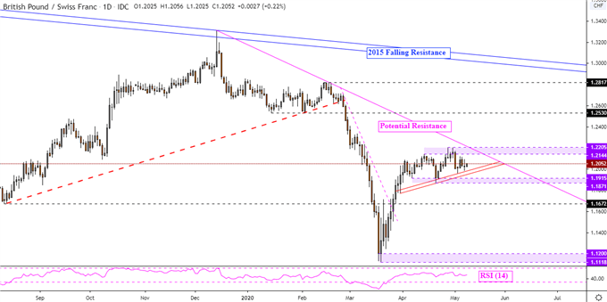 British Pound Technical Outlook: GBP/USD, GBP/CAD, GBP/NZD, GBP/CHF