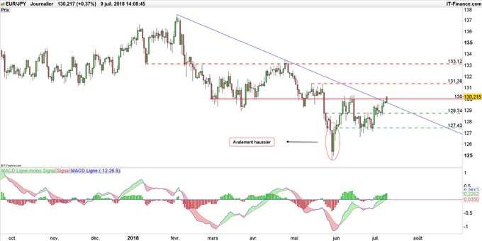 Graphique du cours EUR/JPY en données journalières