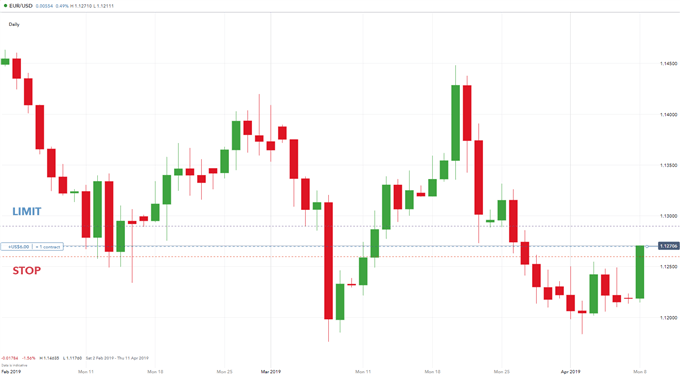 نسبت ریسک-تی-پاداش EUR/USD