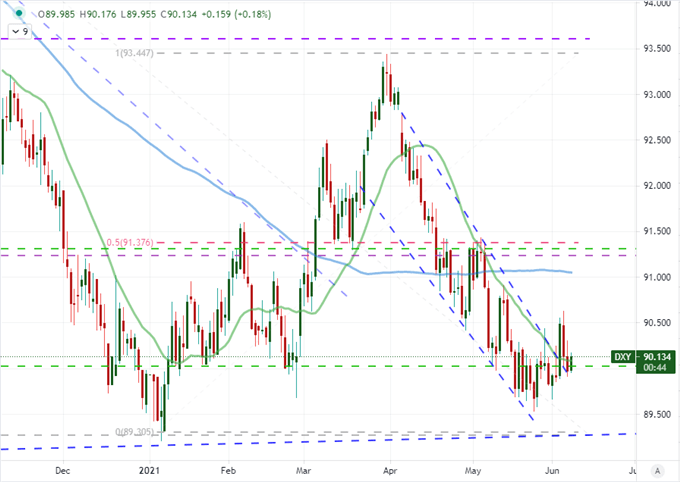 Dollar Pressure Builds but USDCAD May be the Only Major That Can Break Wednesday