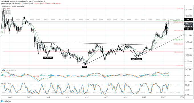 Altın Fiyat Tahmini: Risk Sours olarak Bayrağa Sarma - XAU / USD için Temel Seviyeler