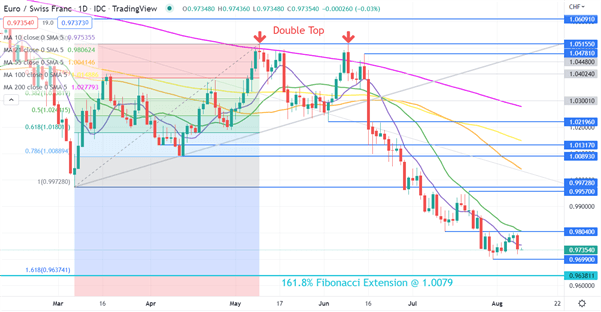 EURCHF CHART