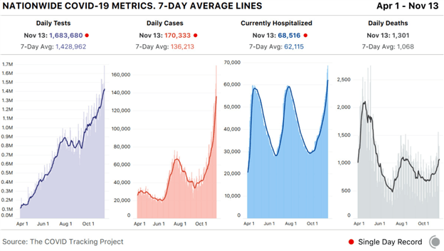 Covid US Statistics Chart