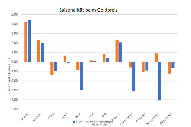 Saisonalität in Gold-Charts über einen Zeitrahmen von zehn Jahren