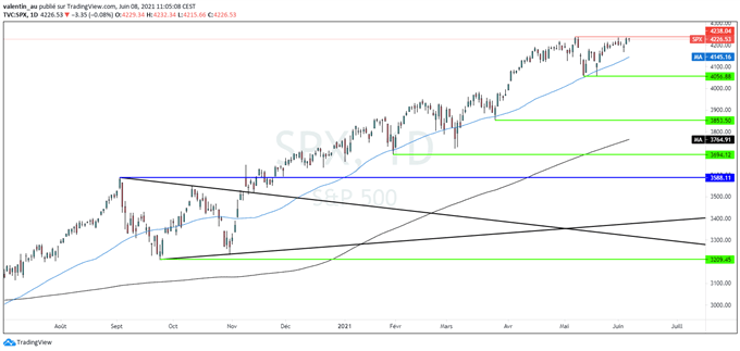 S&P 500 : Wall Street revient tester son plus haut historique