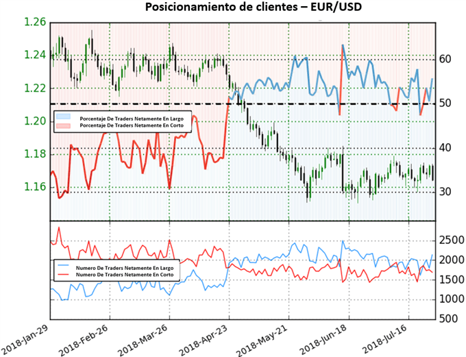 Posicionamiento EURUSD - 27/07/2018