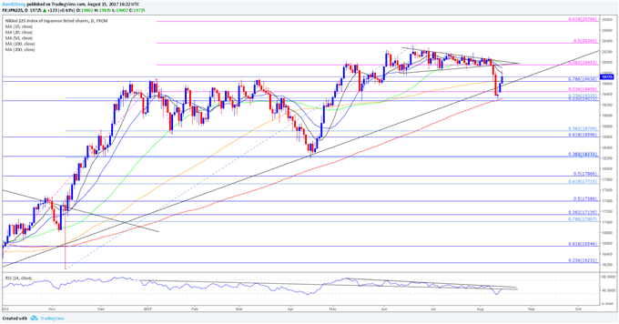 JPN225 Daily Chart