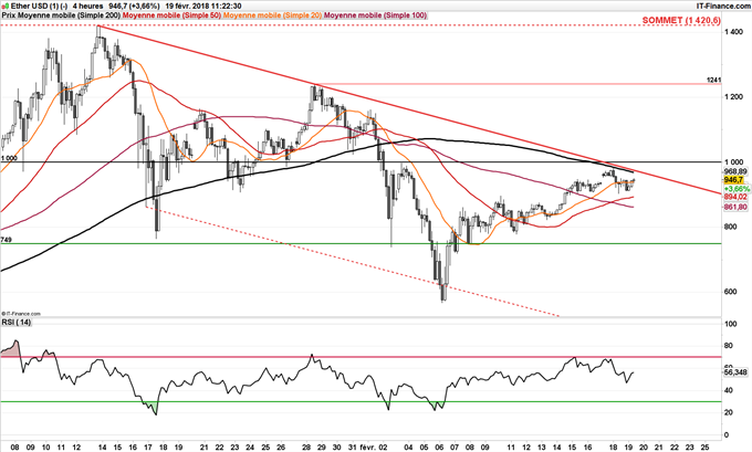 Graphique 4 heures de l'ETH/USD