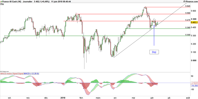 Graphique du CAC 40 en données journalières