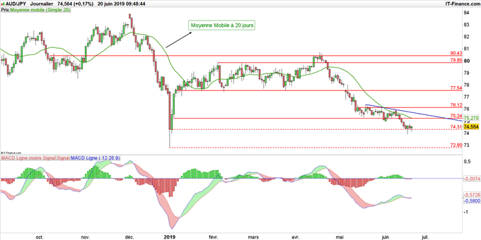 Graphique du cours AUD/JPY en données journalières