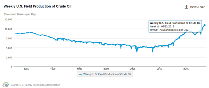 Image of US field production of crude oil