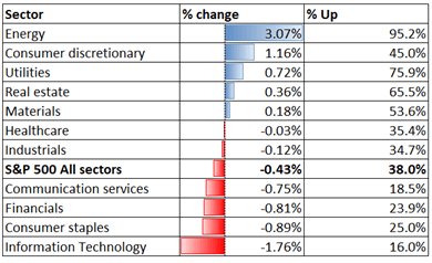 Nasdaq 100 Fall as US CPI Hits 4-Decade High, Nikkei 225 May Retreat 