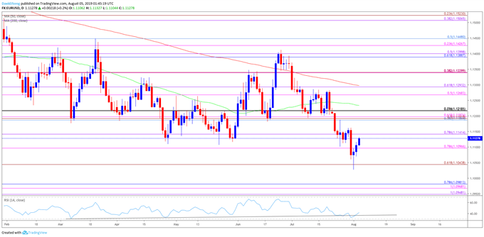 Image of eurusd daily chart