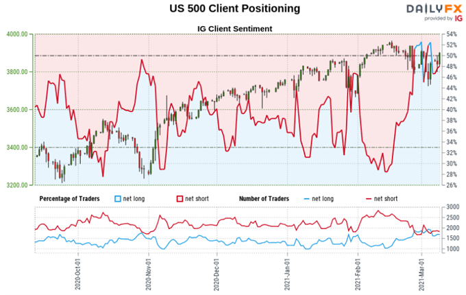 Retail Trader Positioning Outlook: S&P 500, EUR/USD, USD/JPY