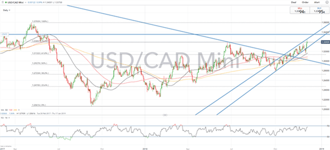 Gráfico diario USD/CAD - 07/12/2018