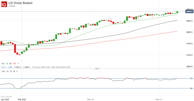 Latest US Dollar price chart.