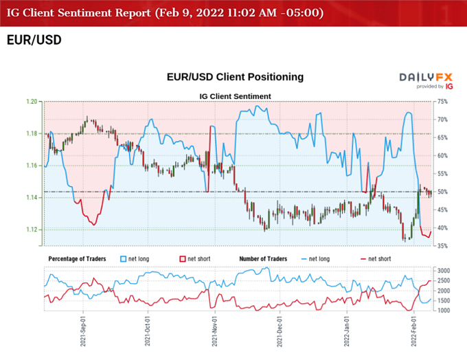 Курс EUR/USD подвержен более значительному откату из-за очередного роста индекса потребительских цен США