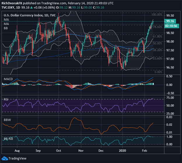 DXY Price Chart US Dollar Index Technical Analysis