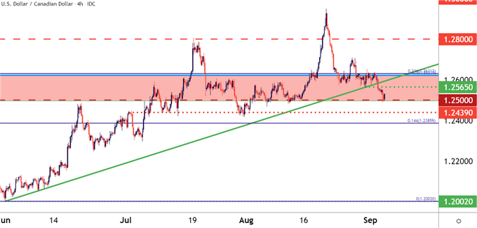 USDCAD four hour price chart