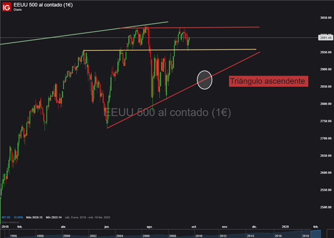 Gráfico diario S&P 500 - 26/09/2019