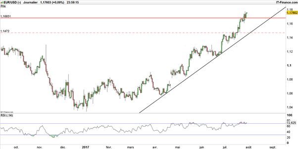 EUR/USD : Objectif à 1,18$ avant le rapport NFP ?
