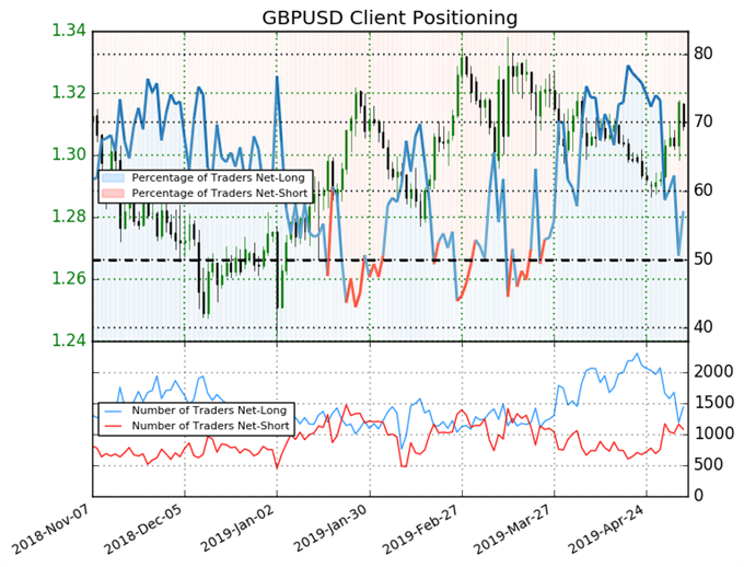 igcs, ig client sentiment index, igcs gbpusd, gbpusd price chart, gbpusd price forecast, gbpusd technical analysis