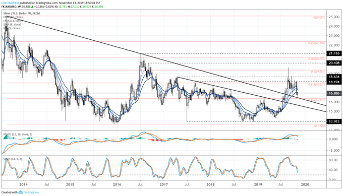 silver price, silver technical analysis, silver chart, silver price forecast, silver price chart