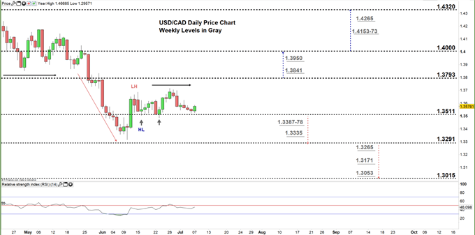 usdcad daily price chart 07-07-20 Zoomed in