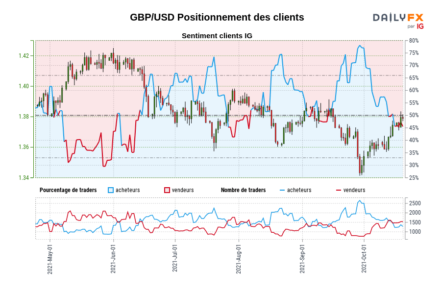 GBP/USD Positionnement des clients
