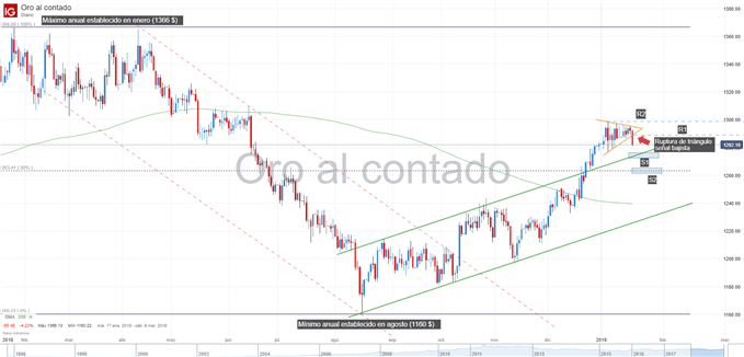 Gráfico técnico del precio del oro