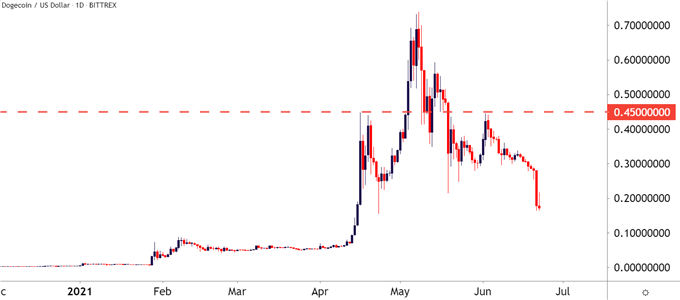 Dogecoin daily price chart