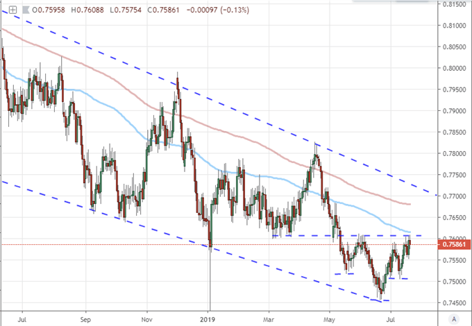 Aud Index Chart