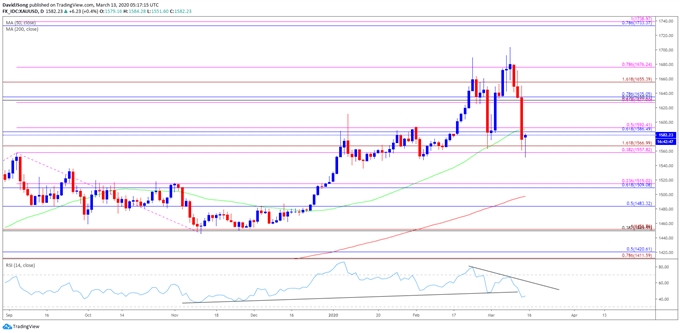 Gold Price Chart