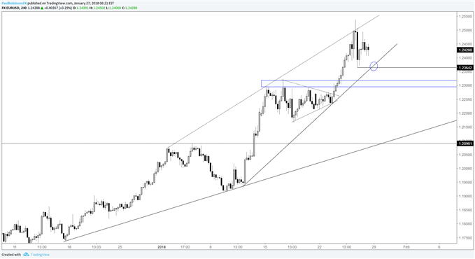 EUR/USD – Vier-Stunden-Kurschart