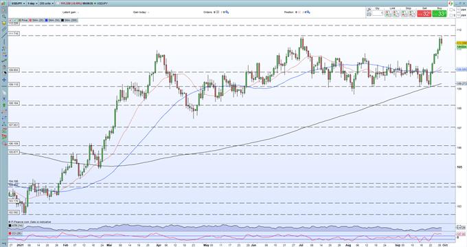 US Dollar Prints a Fresh Multi-Month High, USD/JPY Consolidates Recent Rally