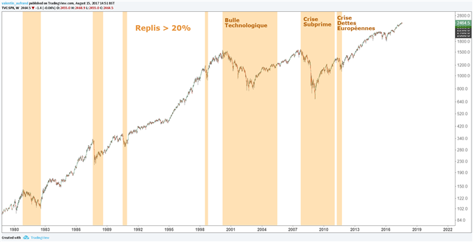 Corée du Nord / Wall Street : Menace ou Opportunité ?