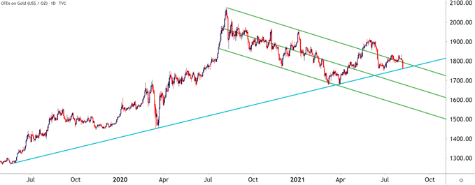 Gold Daily Price chart