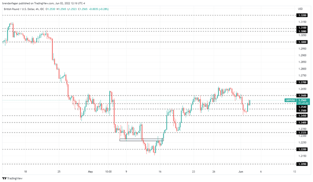 GBP/USD Pushing Higher Amid Broad Weakness in the Greenback